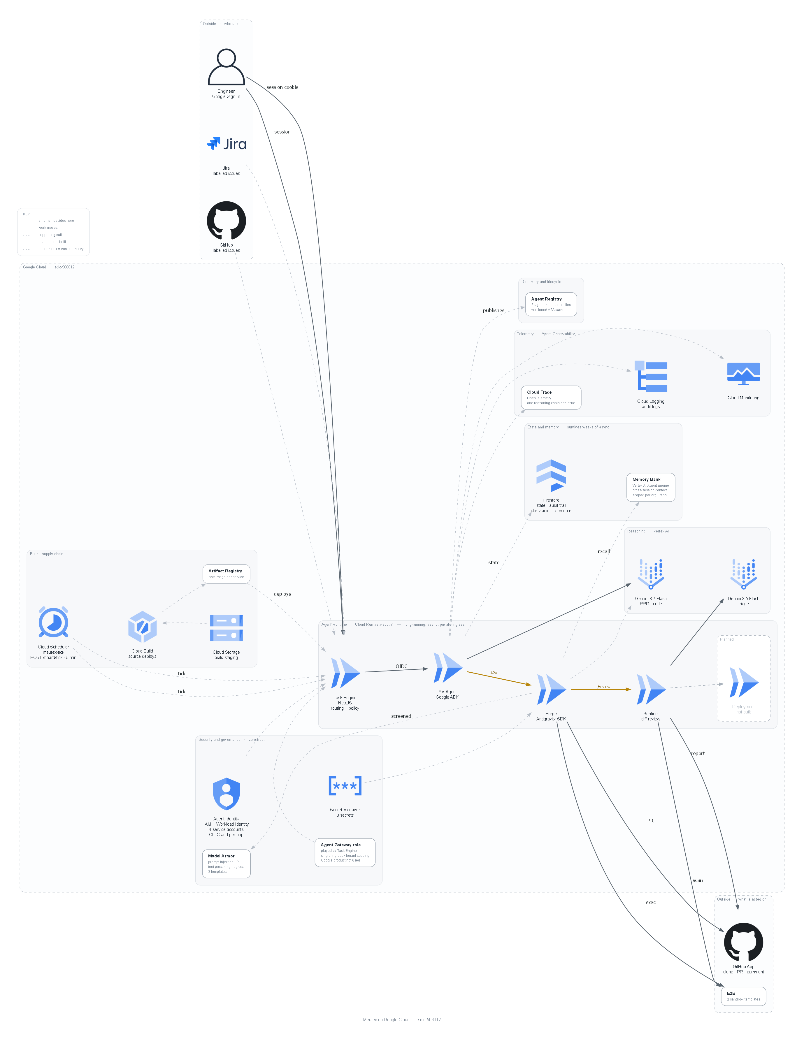 Full Meutex platform architecture: every Google Cloud service, service account and OIDC audience