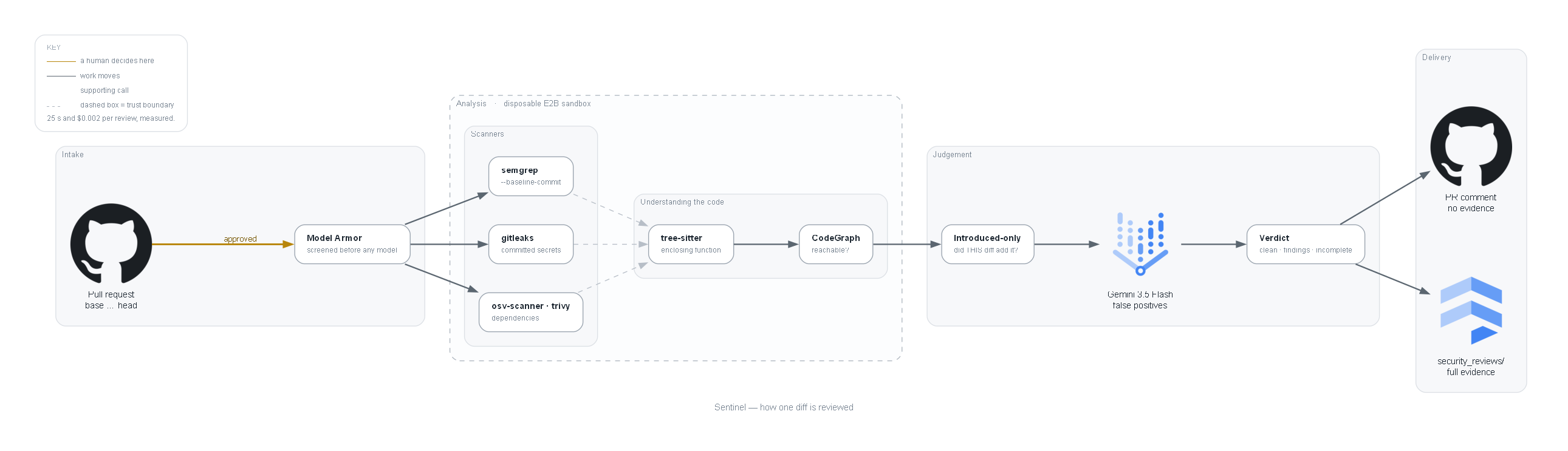 The Sentinel review pipeline from pull request through scanners to verdict